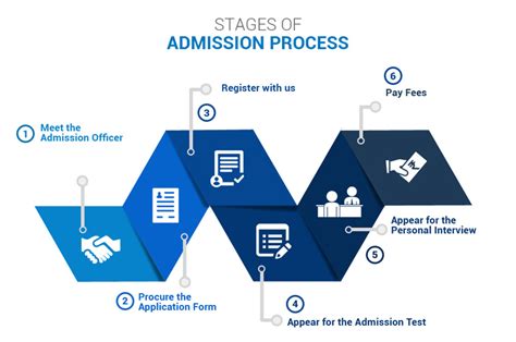 Application Procedure : The Academy .